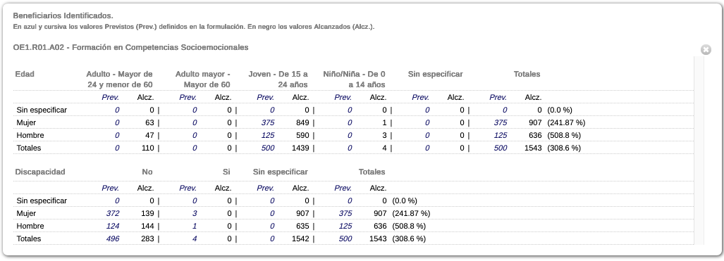 Beneficiarios identificados