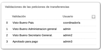Flujo validacion transferencias proyecto configurado